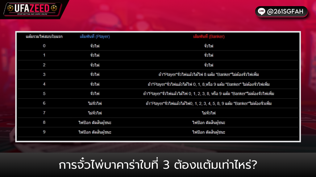 UFAZEED8 การจั๋วไพ่ บาคาร่า ใบที่ 3